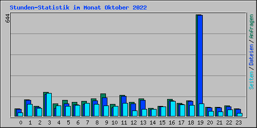 Stunden-Statistik im Monat Oktober 2022