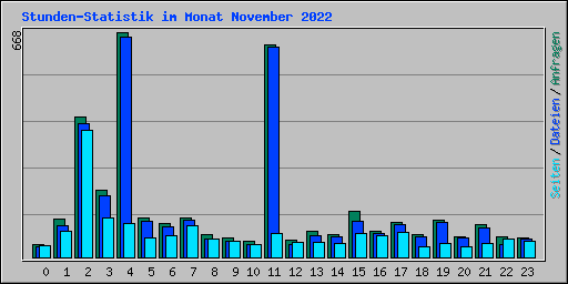 Stunden-Statistik im Monat November 2022