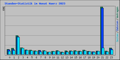 Stunden-Statistik im Monat Maerz 2023