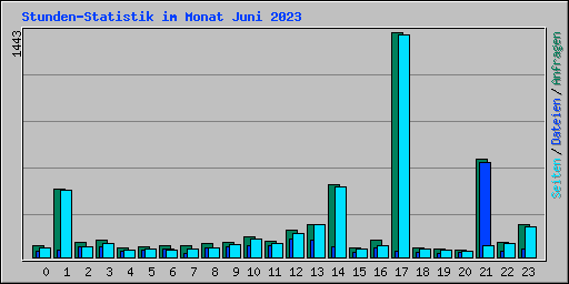 Stunden-Statistik im Monat Juni 2023