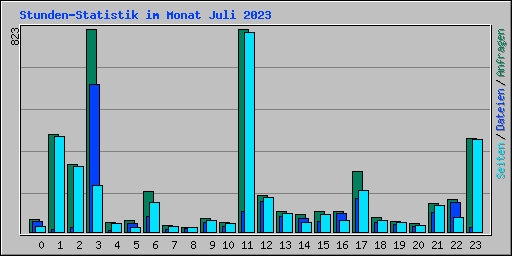 Stunden-Statistik im Monat Juli 2023
