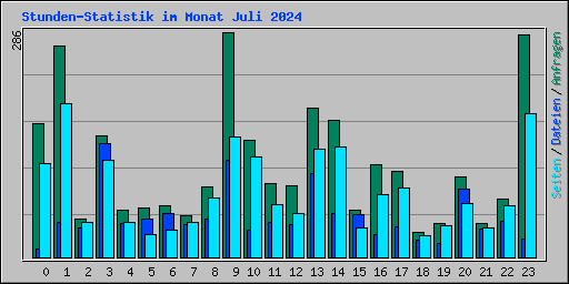 Stunden-Statistik im Monat Juli 2024
