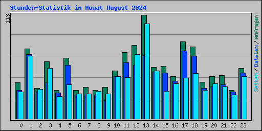 Stunden-Statistik im Monat August 2024