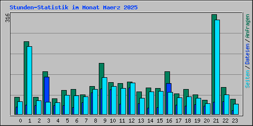 Stunden-Statistik im Monat Maerz 2025