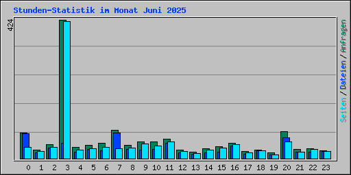 Stunden-Statistik im Monat Juni 2025