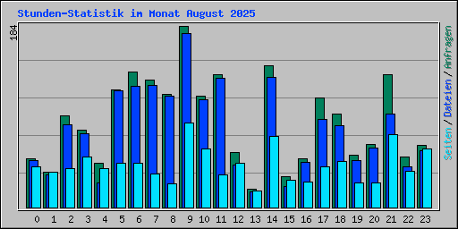 Stunden-Statistik im Monat August 2025