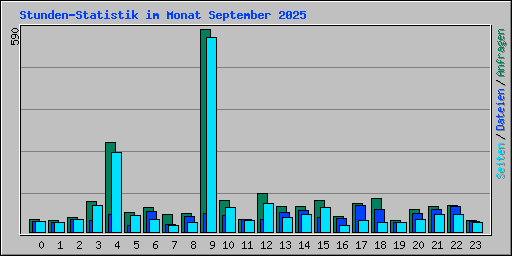 Stunden-Statistik im Monat September 2025