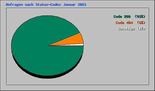 Anfragen nach Status-Codes Januar 2021