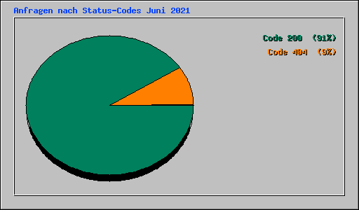 Anfragen nach Status-Codes Juni 2021