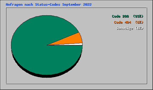 Anfragen nach Status-Codes September 2022
