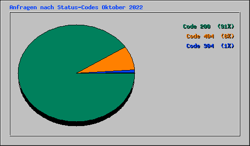 Anfragen nach Status-Codes Oktober 2022