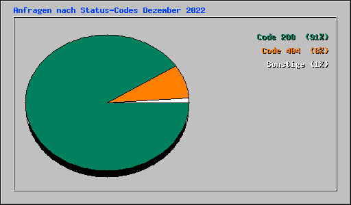 Anfragen nach Status-Codes Dezember 2022