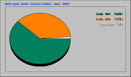 Anfragen nach Status-Codes Juni 2023
