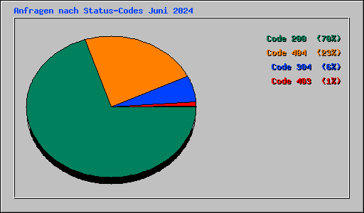 Anfragen nach Status-Codes Juni 2024