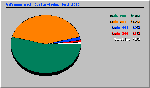 Anfragen nach Status-Codes Juni 2025