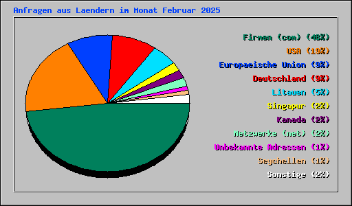 Anfragen aus Laendern im Monat Februar 2025