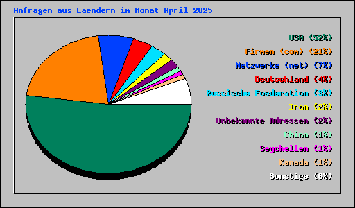 Anfragen aus Laendern im Monat April 2025