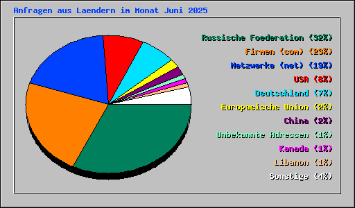 Anfragen aus Laendern im Monat Juni 2025
