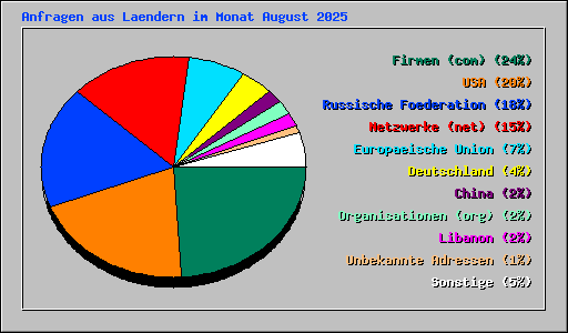 Anfragen aus Laendern im Monat August 2025