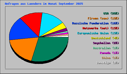 Anfragen aus Laendern im Monat September 2025