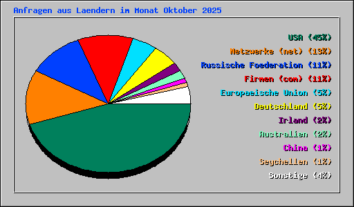 Anfragen aus Laendern im Monat Oktober 2025