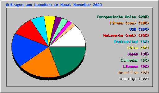 Anfragen aus Laendern im Monat November 2025