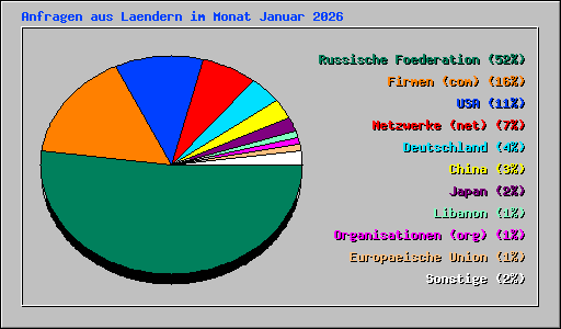 Anfragen aus Laendern im Monat Januar 2026