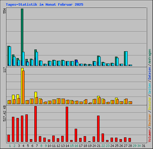Tages-Statistik im Monat Februar 2025