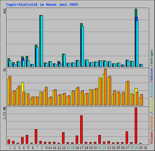 Tages-Statistik im Monat Juni 2025