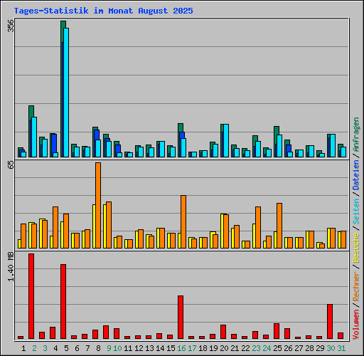 Tages-Statistik im Monat August 2025