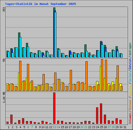 Tages-Statistik im Monat September 2025