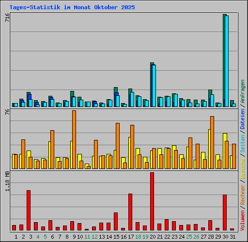 Tages-Statistik im Monat Oktober 2025
