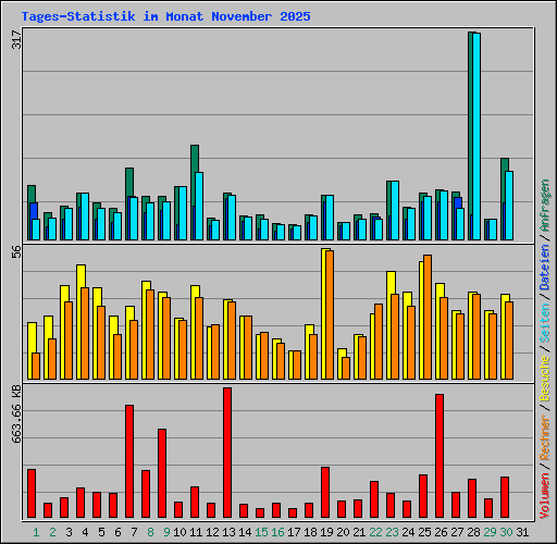 Tages-Statistik im Monat November 2025