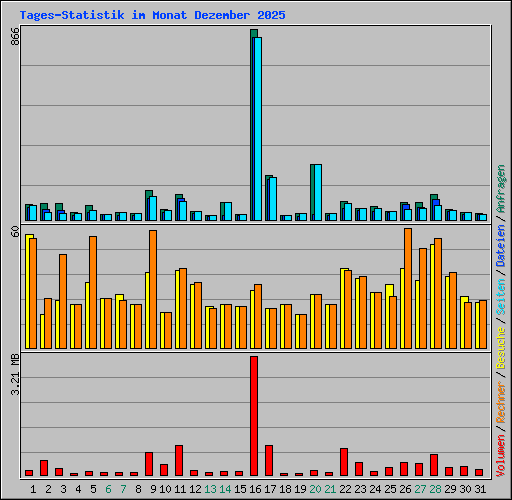 Tages-Statistik im Monat Dezember 2025