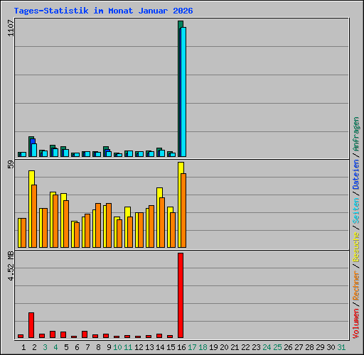 Tages-Statistik im Monat Januar 2026