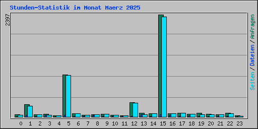 Stunden-Statistik im Monat Maerz 2025