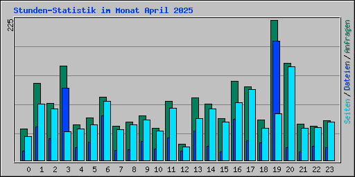 Stunden-Statistik im Monat April 2025