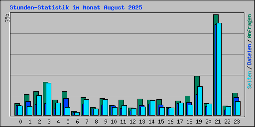 Stunden-Statistik im Monat August 2025