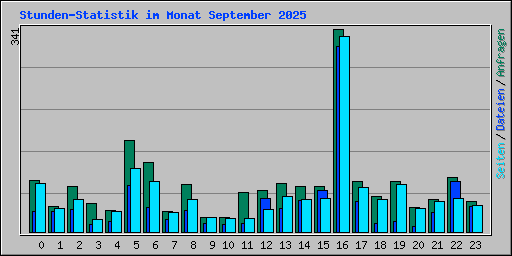 Stunden-Statistik im Monat September 2025