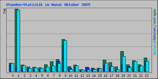 Stunden-Statistik im Monat Oktober 2025