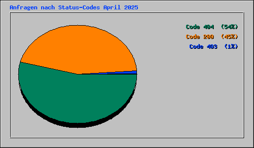 Anfragen nach Status-Codes April 2025