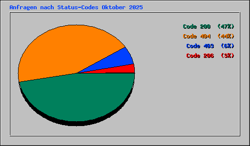 Anfragen nach Status-Codes Oktober 2025