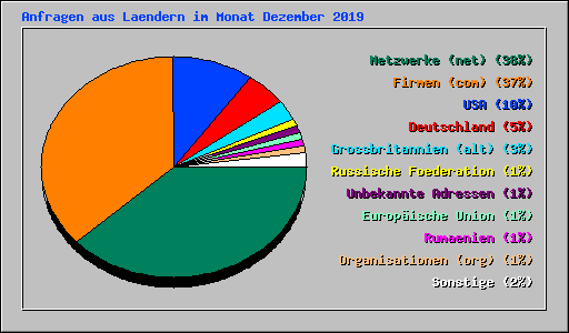 Anfragen aus Laendern im Monat Dezember 2019