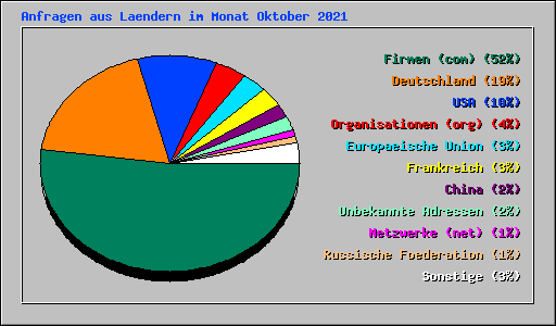 Anfragen aus Laendern im Monat Oktober 2021