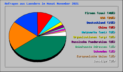 Anfragen aus Laendern im Monat November 2021