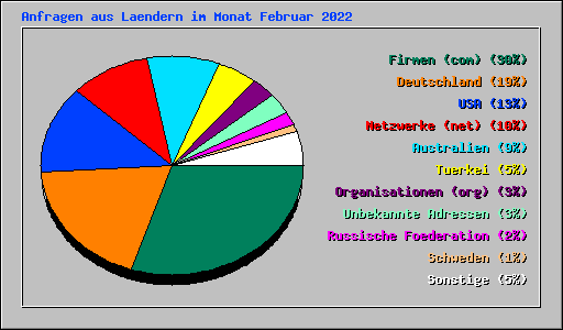 Anfragen aus Laendern im Monat Februar 2022