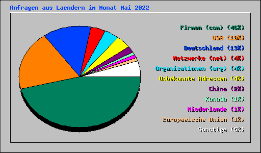 Anfragen aus Laendern im Monat Mai 2022