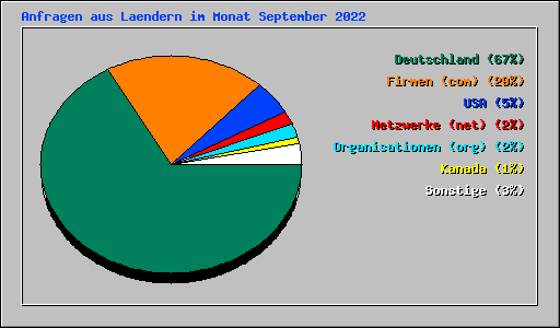 Anfragen aus Laendern im Monat September 2022