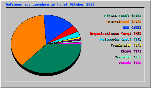 Anfragen aus Laendern im Monat Oktober 2022