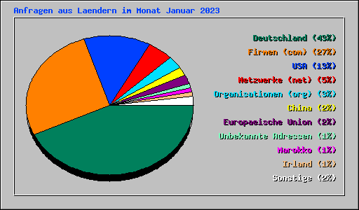 Anfragen aus Laendern im Monat Januar 2023